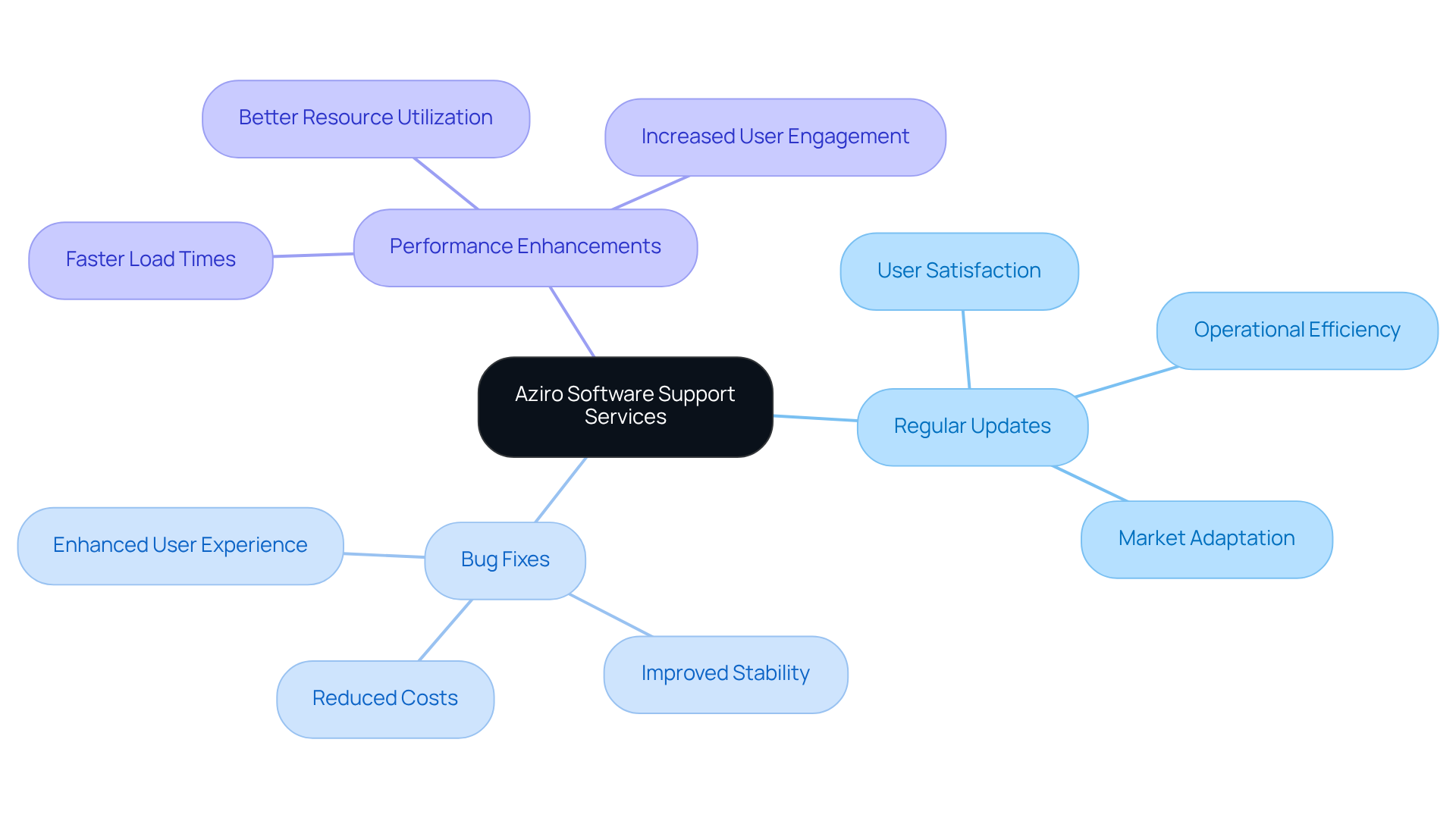 The central node represents Aziro's comprehensive support services, while the branches show key service areas. Each sub-branch outlines the benefits, helping to understand how they contribute to sustained software effectiveness.