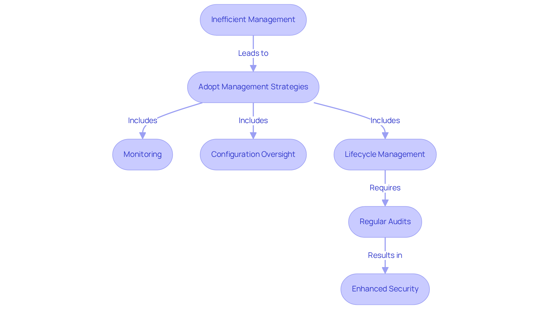 Each box represents a step in managing IoT devices. Follow the arrows to see how each strategy and action contributes to improving IoT security by addressing vulnerabilities.