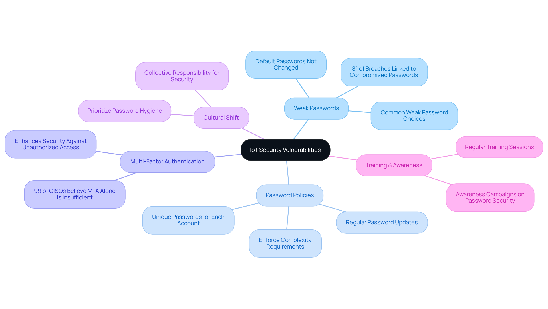 The central node represents the main issue of IoT security vulnerabilities. Each branch shows a key area for improvement, with sub-branches providing specific strategies and statistics to illustrate the need for action.