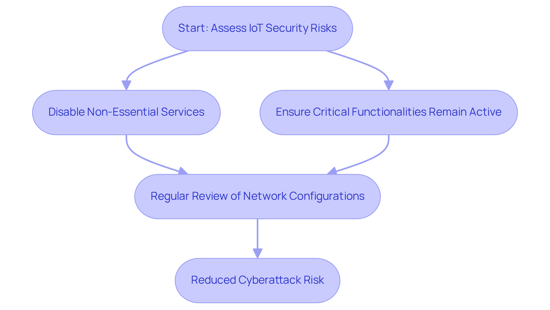 Each box represents a step in the process of improving IoT security. Follow the arrows to see how each action leads to reducing vulnerabilities.