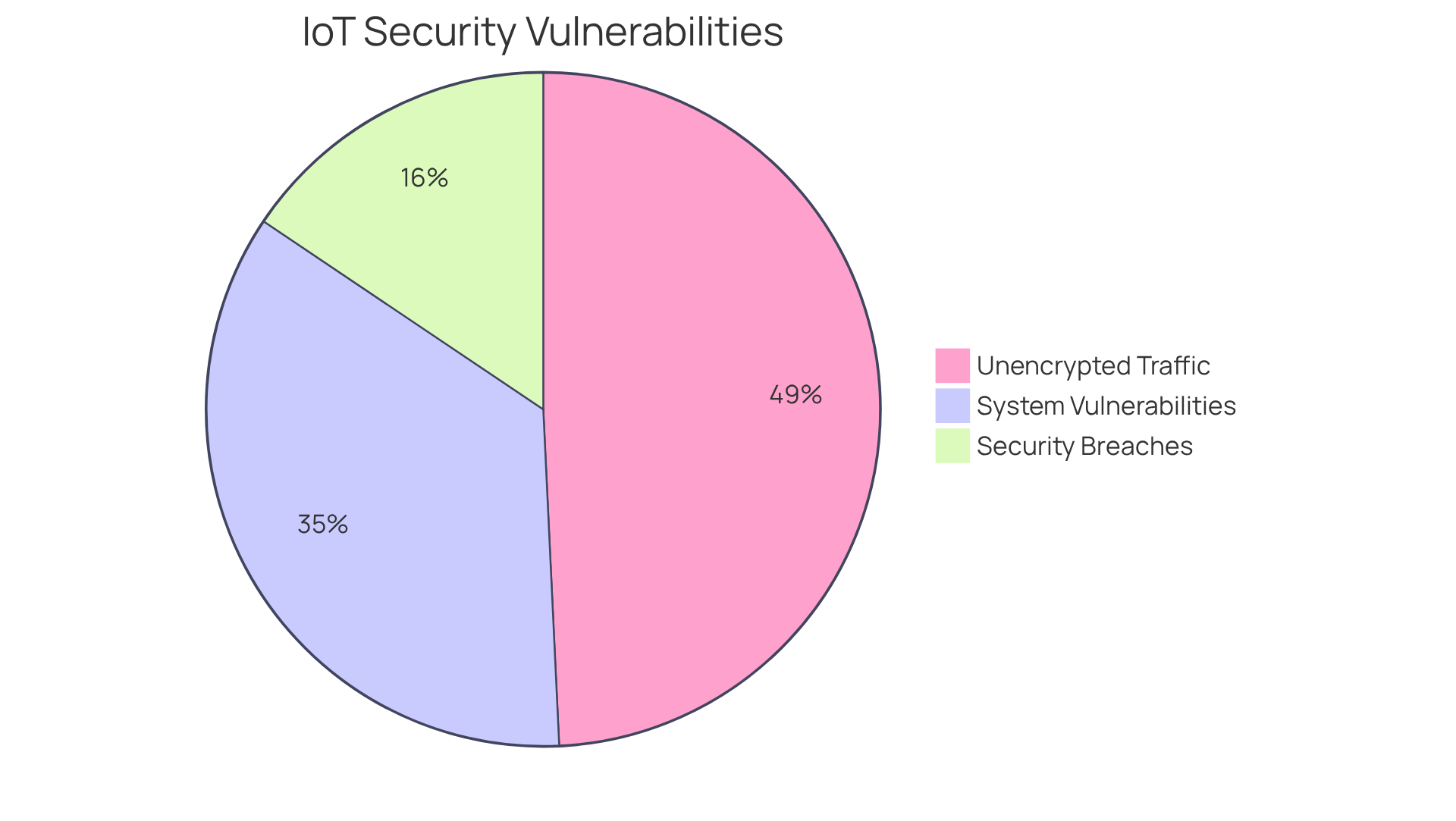 Each segment shows the level of security vulnerability: the larger the segment, the more significant the issue. Red indicates unencrypted traffic, orange shows breaches, and blue highlights system vulnerabilities.