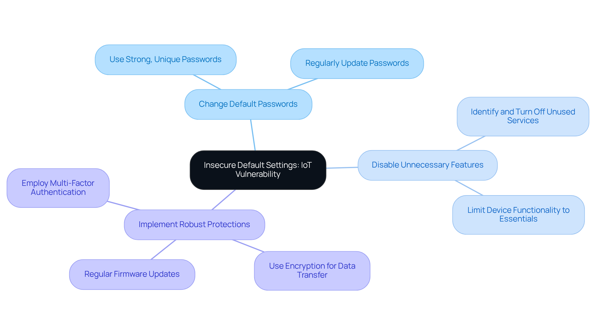 Start at the center with the IoT vulnerability theme, and follow each branch to see the specific actions organizations can take to enhance security. Each action is a step towards protecting against potential threats.