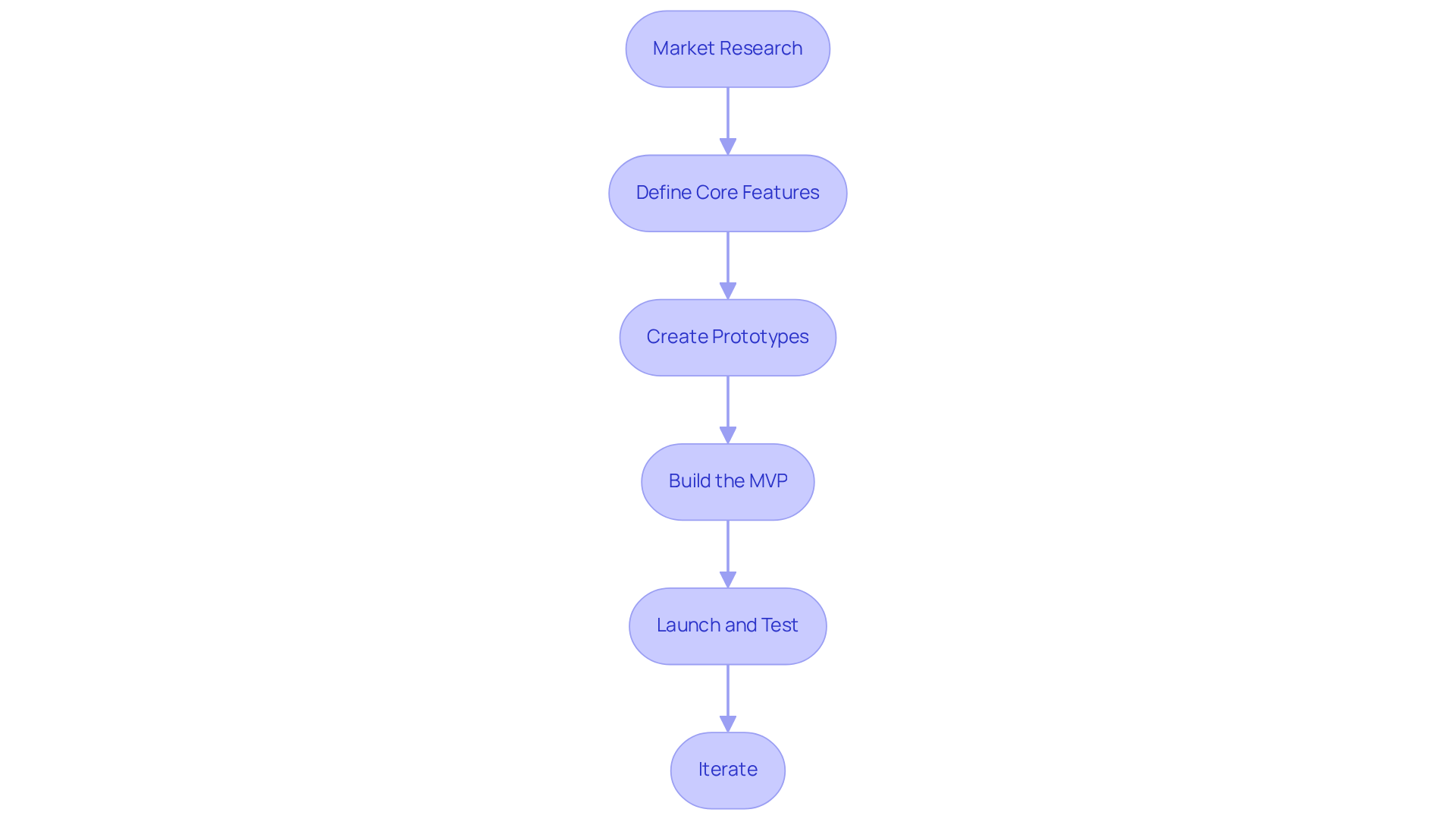 Each box shows a key step in developing an MVP. Follow the arrows to see how each step leads to the next, ensuring a comprehensive approach to product development.