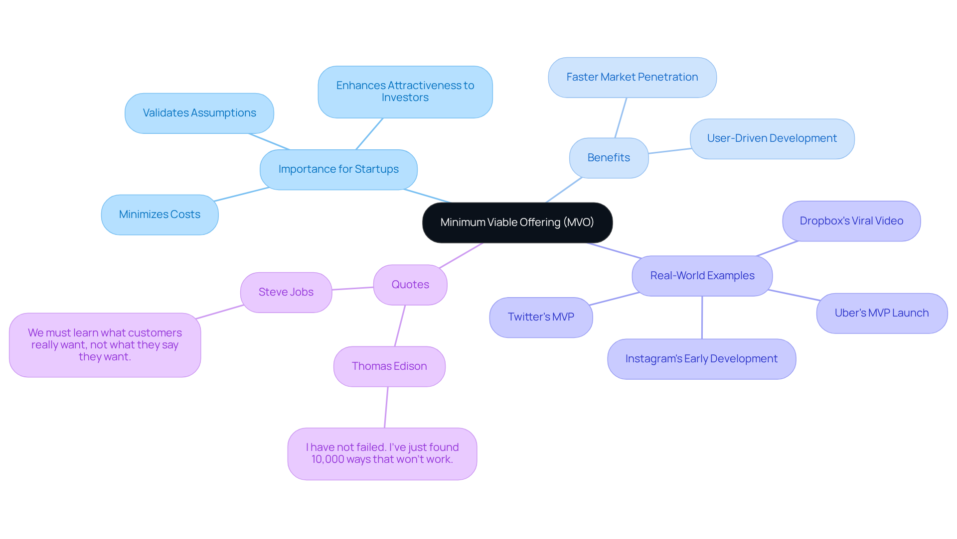 The center represents the core concept of MVO, with branches showing its significance, benefits, examples, and quotes. Each color-coded branch helps you quickly identify different aspects of MVO.