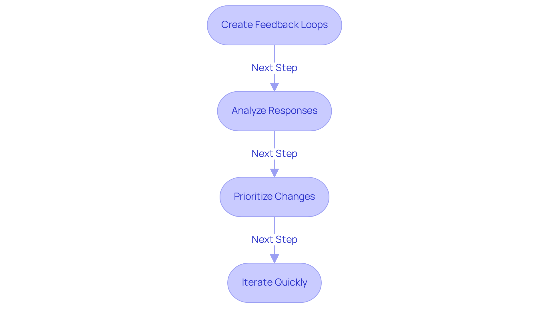 Each box shows a crucial step in integrating user feedback into your product development process. Follow the arrows to see how each step leads to the next, helping you improve your product effectively.