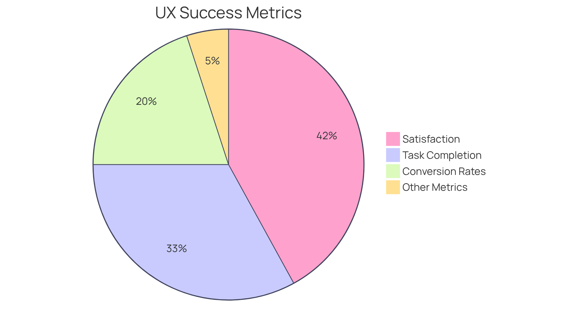 Each slice of the pie represents a different metric used to gauge the success of UX design. Larger slices indicate metrics that have a more significant impact on overall effectiveness.