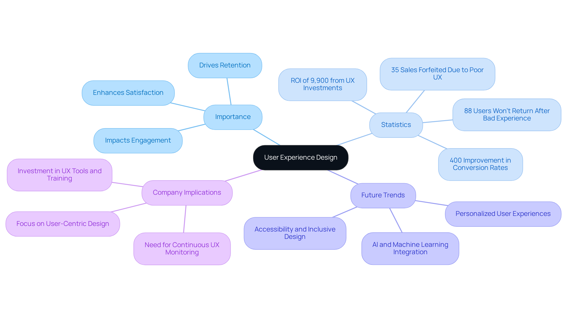 The central node represents the core concept of UX design, with branches showing its importance, relevant statistics, future predictions, and what companies should focus on. Each branch connects related ideas, making it easy to see how they contribute to the overall understanding of UX.