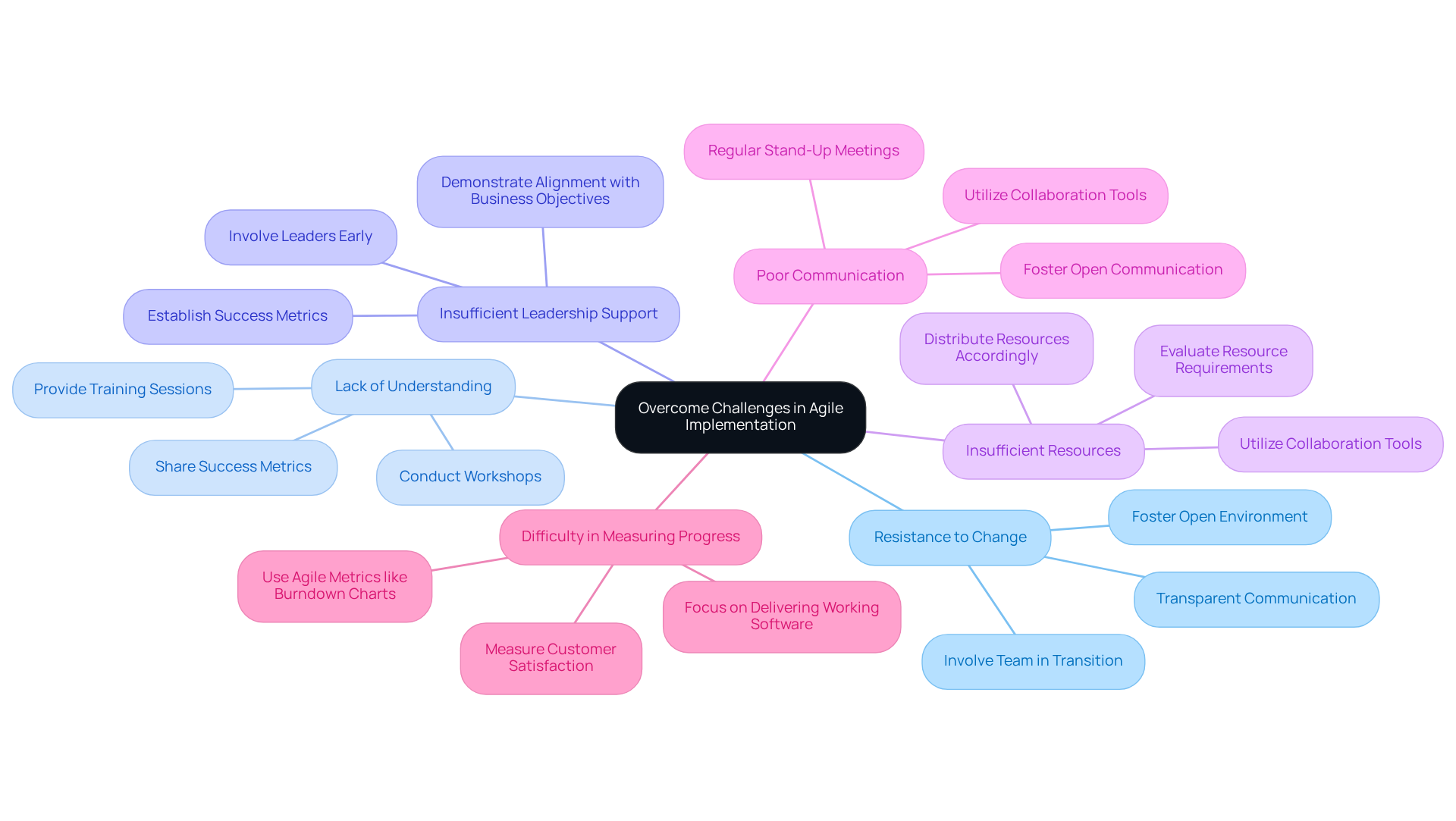 Start at the center with the main theme of overcoming Agile challenges, then explore each challenge and their respective strategies as you follow the branches outward.