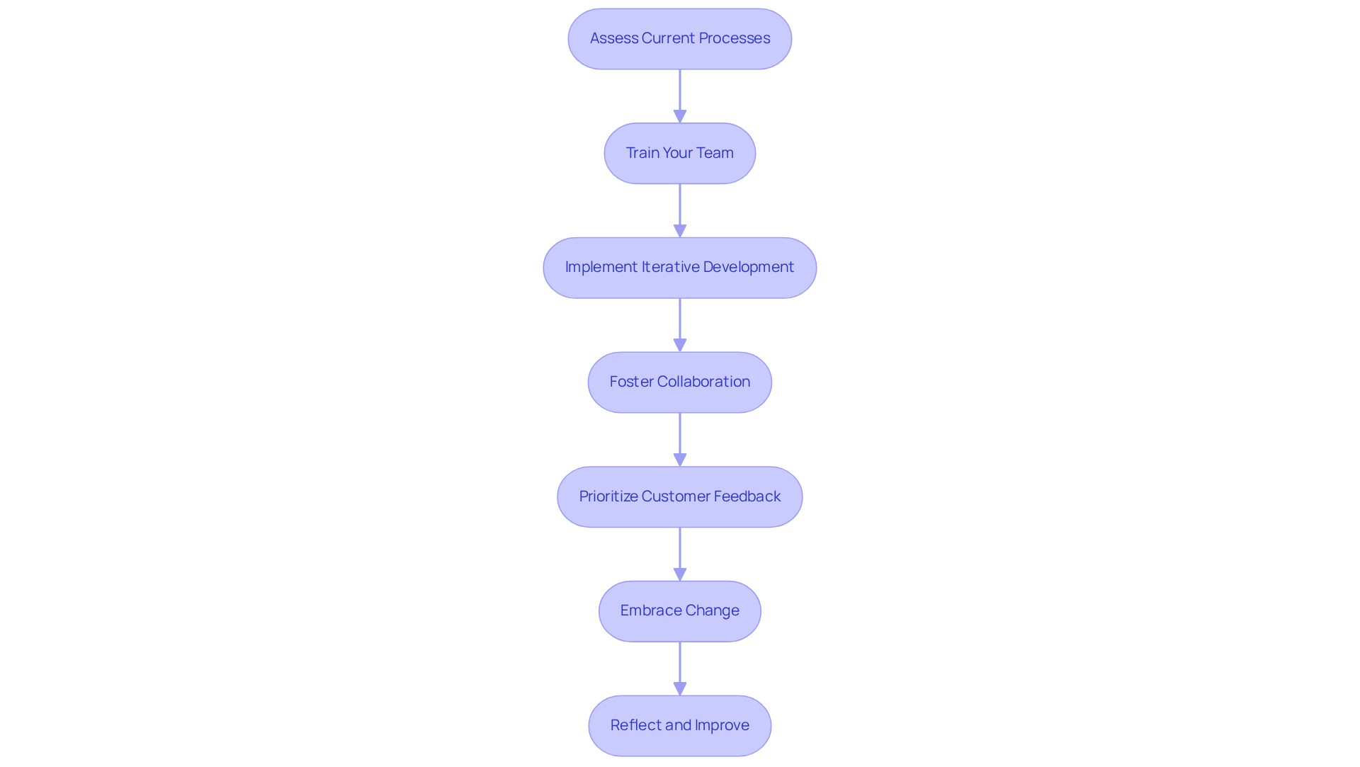Each box represents a step in the process of adopting Agile principles. Follow the arrows to see how each step leads to the next, helping teams embrace flexibility and improve project outcomes.