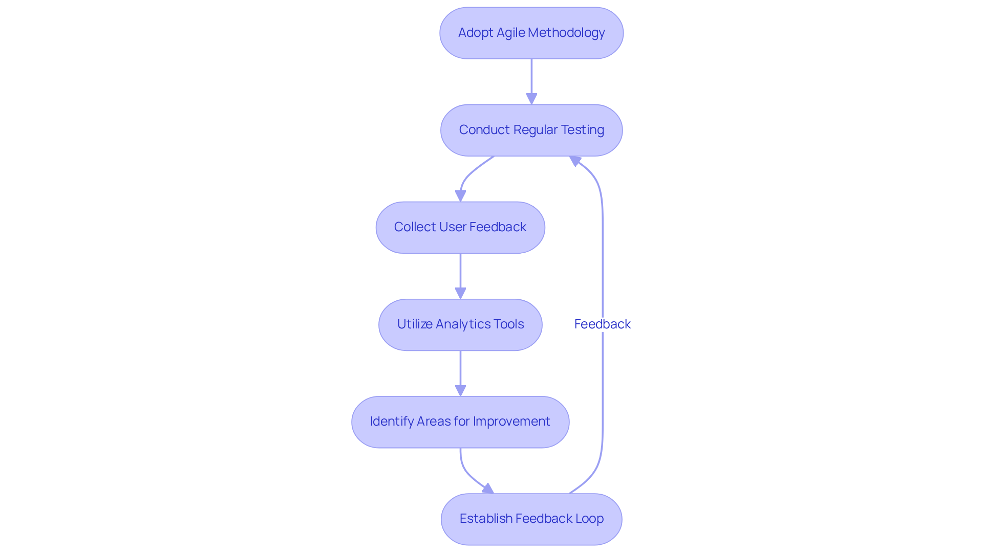 Each box represents a crucial step in the process of refining and improving the app. Follow the arrows to see how each step leads to the next, ultimately enhancing user experience and engagement.