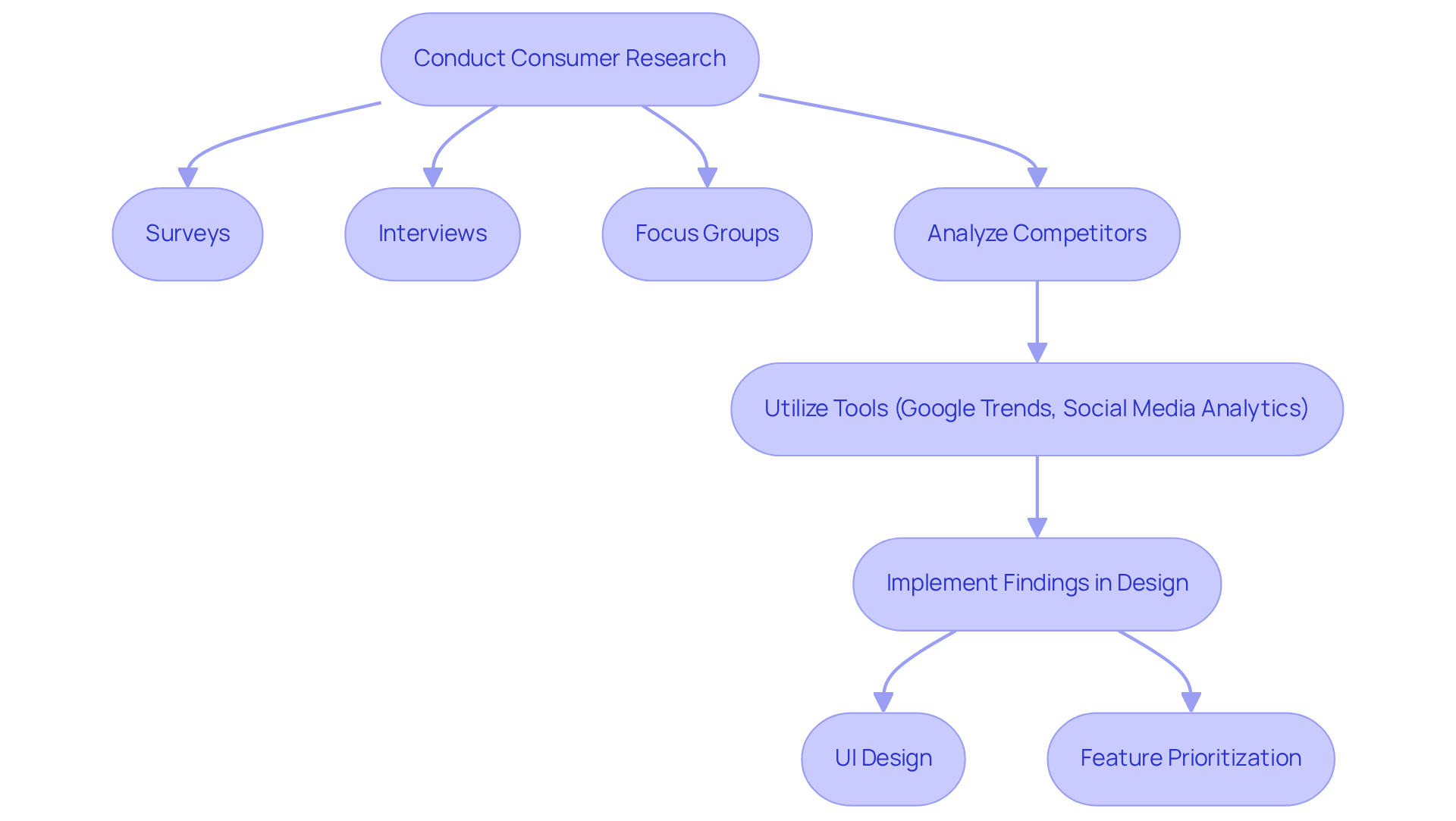 This chart shows the steps taken to understand user needs and market gaps. Follow the arrows to see how each action leads to the next, ultimately resulting in an informed design strategy.