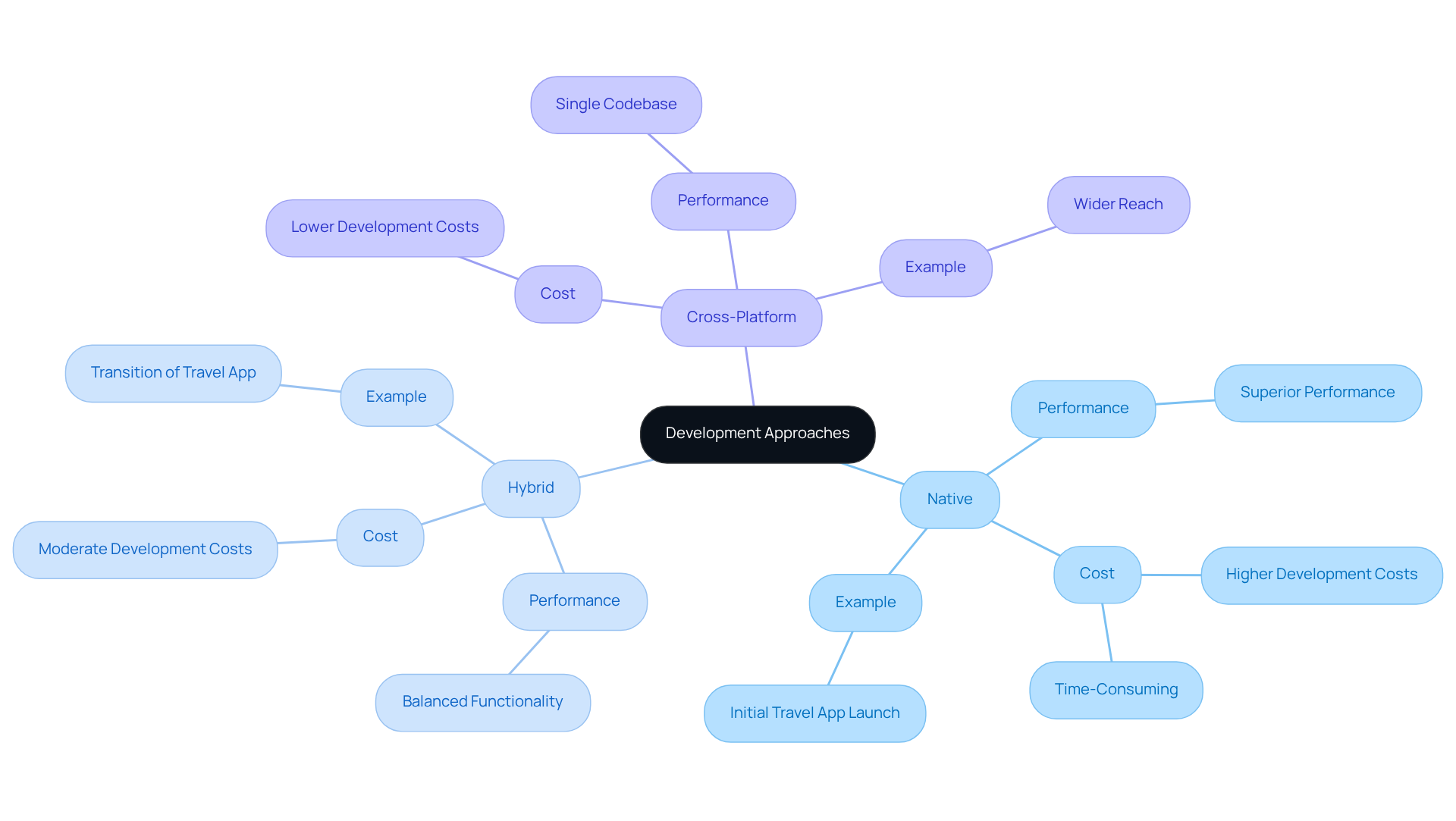 In this mindmap, the center shows the main topic of development approaches. Each branch represents a different approach, with sub-branches detailing their strengths, weaknesses, and examples. Follow the branches to understand which approach might work best for your project.