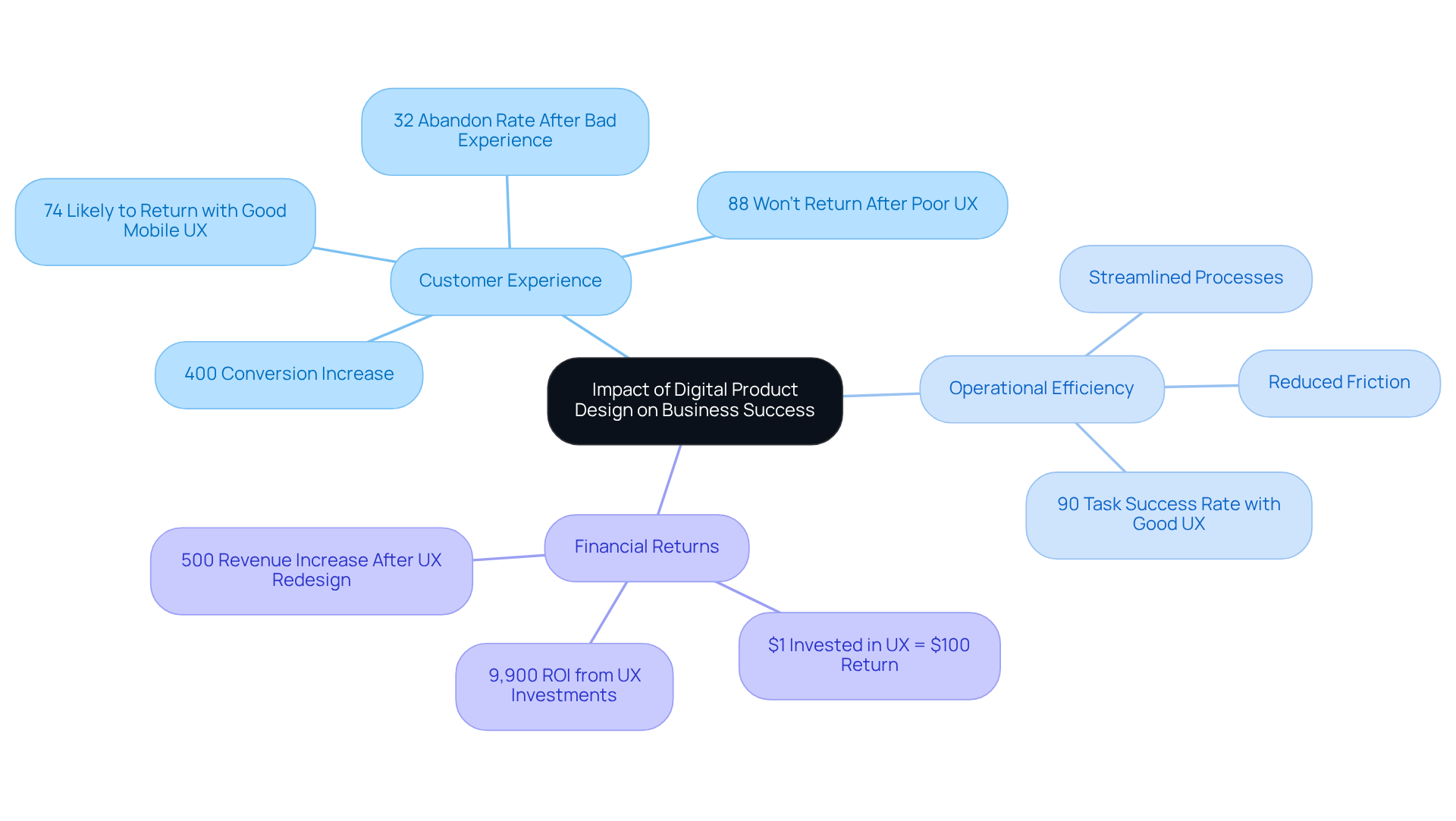 The central node represents the overarching theme of digital product design's importance, while each branch showcases key areas of impact. Feel free to explore how each aspect is connected to the central idea.