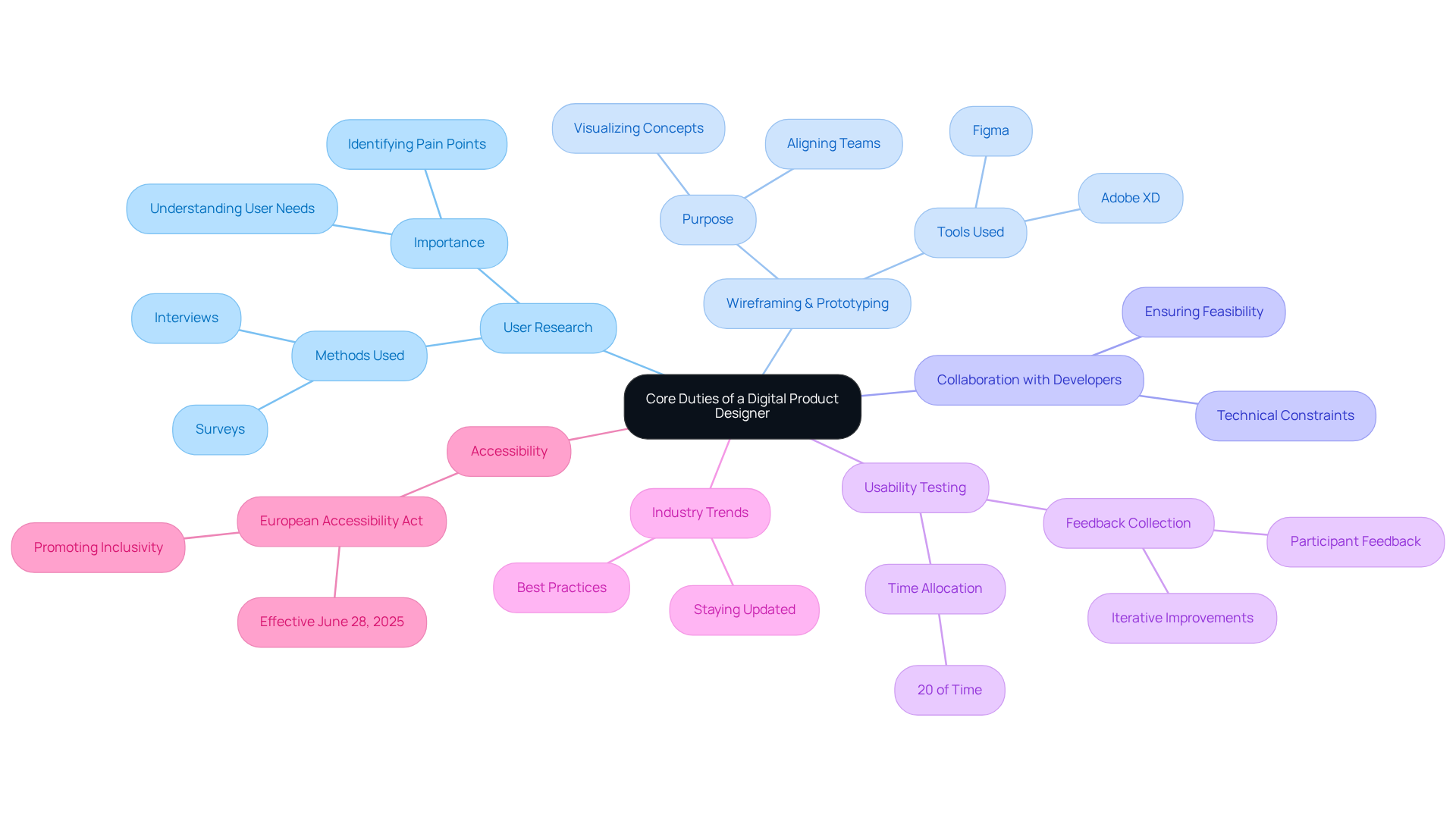 The central node represents the primary role, while each branch highlights a key responsibility. Sub-branches provide further details, showing how each duty contributes to the overall design process.