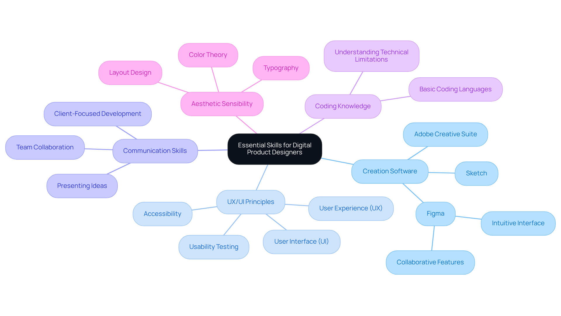 The center represents the overall competencies required for digital product designers. Each branch shows a critical area of skill, and the sub-branches provide more detail about tools, principles, or specific skills within each category.