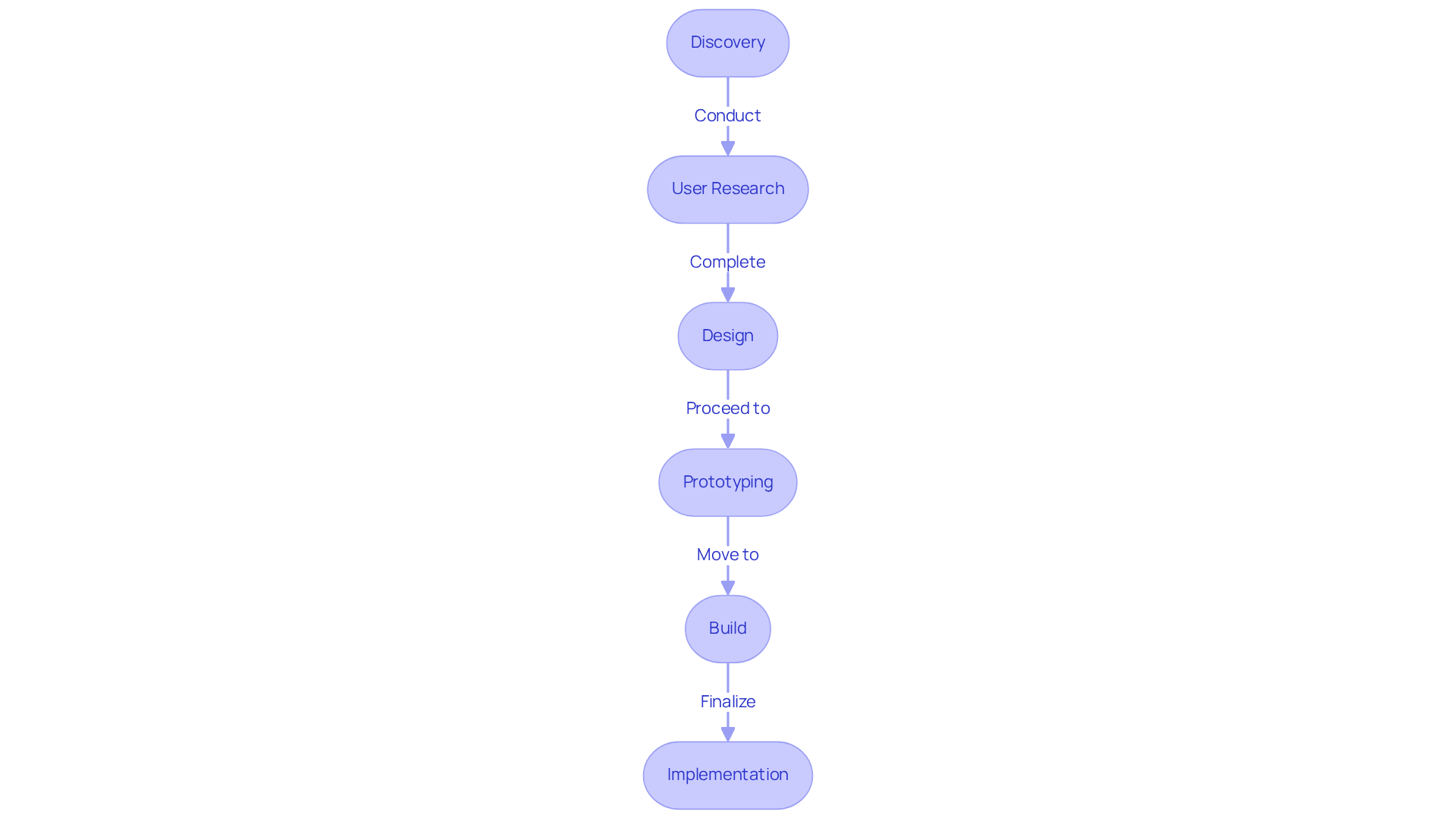 Follow the arrows to see how a digital product designer progresses through each phase, from understanding requirements to creating and implementing the final product.