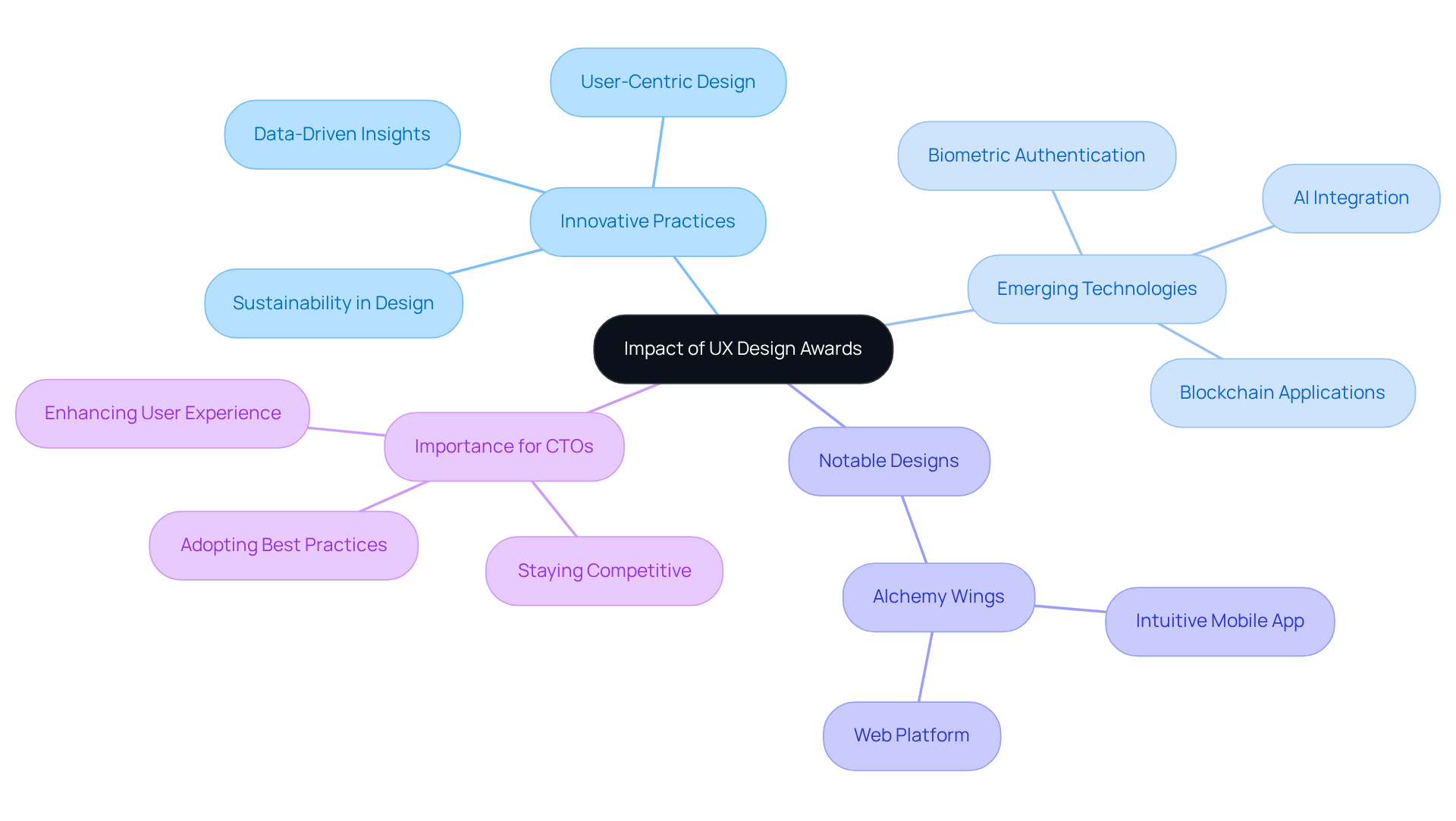 The central node shows the main idea, and each branch represents related concepts or trends in UX design influenced by the awards. Follow the branches to explore how these ideas connect. The central node shows the main idea, and each branch represents related concepts or trends in UX design influenced by the awards. Follow the branches to explore how these ideas connect.