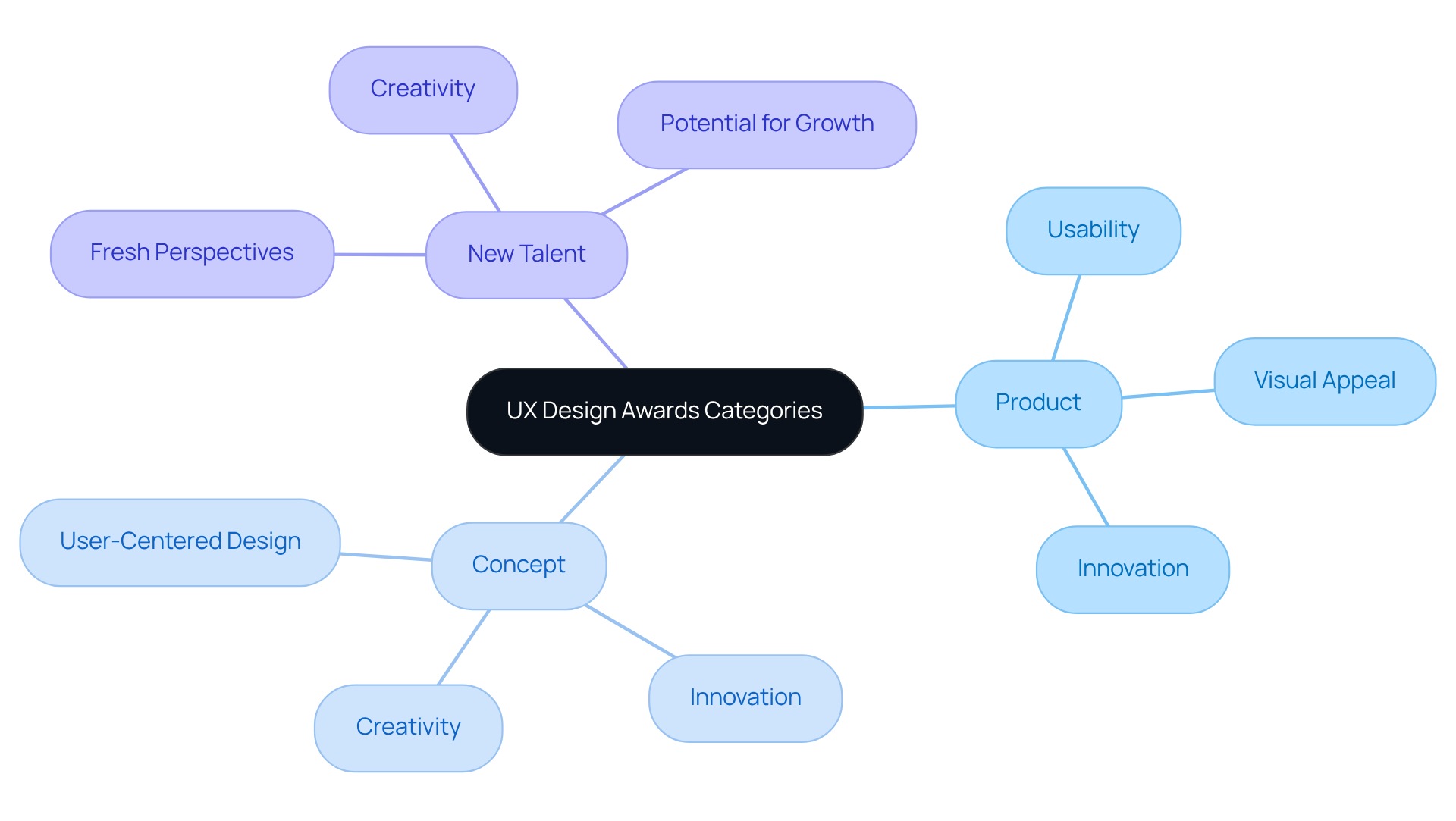The center shows the main topic of UX Design Awards, and each branch represents a category with its specific criteria. This helps you understand how different areas of design are evaluated. The center shows the main topic of UX Design Awards, and each branch represents a category with its specific criteria. This helps you understand how different areas of design are evaluated.