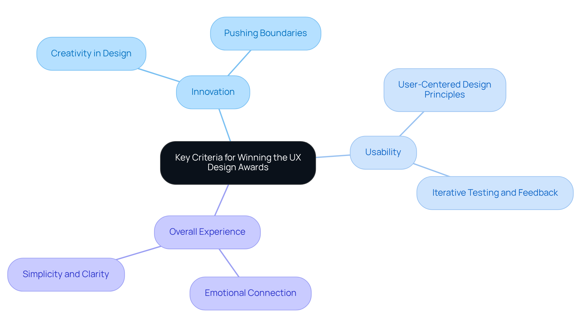 The center node represents the main goal of winning the awards. Each branch highlights a crucial criterion that can help achieve this goal, guiding designers on what to focus on in their projects. The center node represents the main goal of winning the awards. Each branch highlights a crucial criterion that can help achieve this goal, guiding designers on what to focus on in their projects.