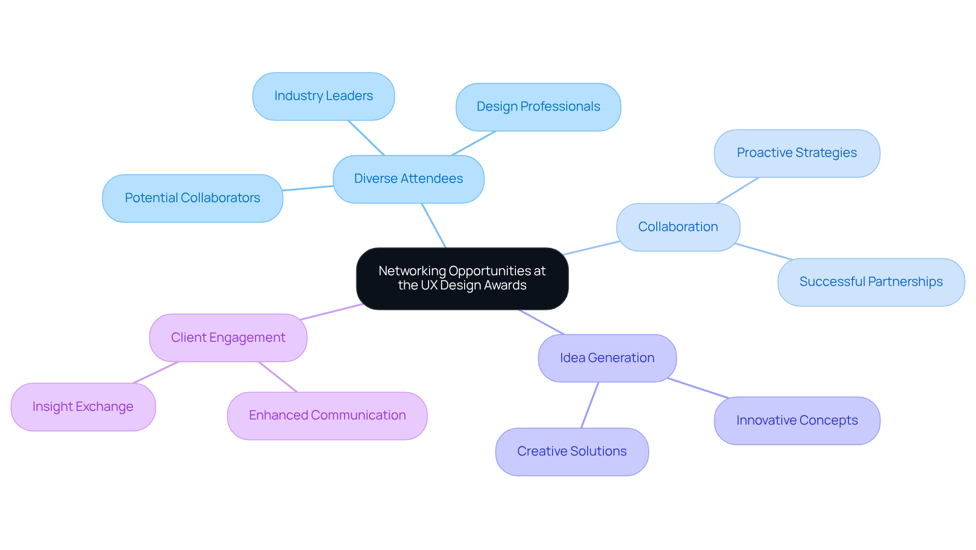 The central node represents the main theme, while branches illustrate key benefits and aspects of networking, showing how they connect to the overall goal of enhancing creativity and collaboration. The central node represents the main theme, while branches illustrate key benefits and aspects of networking, showing how they connect to the overall goal of enhancing creativity and collaboration.