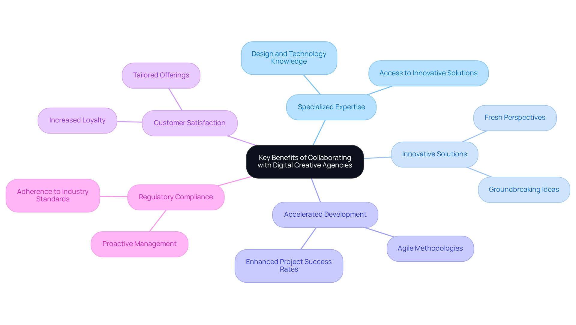 At the center is the main topic, with branches showing different benefits of collaboration. Each branch dives deeper into specific advantages, helping you grasp how working with these agencies can enhance your operations.