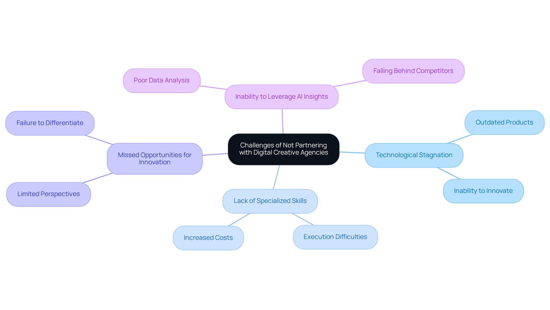 The central node represents the main challenge, with branches illustrating various risks and consequences. Each color-coded branch highlights a specific challenge, showcasing how they all connect back to the overarching theme.
