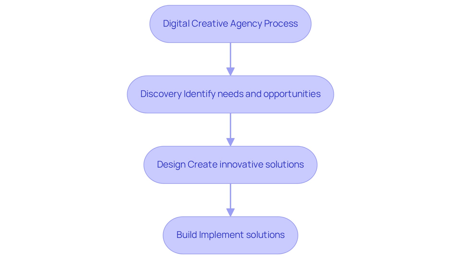 Each box represents a step in the process. Start with 'Discovery' to identify needs, move to 'Design' for creative solutions, and finish with 'Build' to implement those solutions.