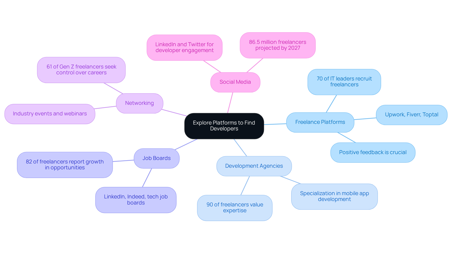 The center shows the main theme of exploring different platforms, while each branch leads to specific methods for finding developers, filled with useful details and stats to help guide your recruitment strategy.