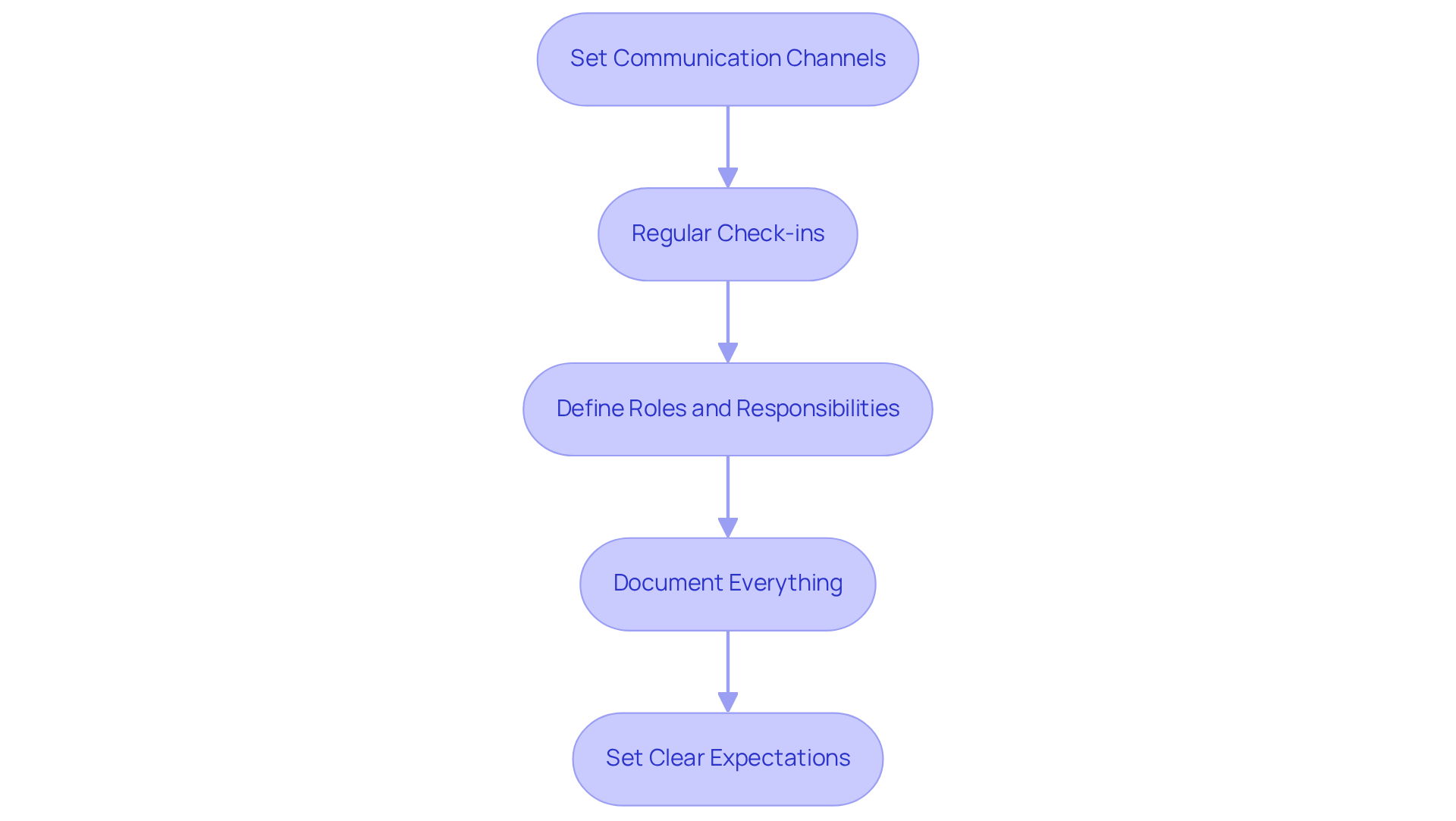 Each box represents a key step in the process of fostering effective communication and setting clear expectations. Follow the arrows to understand the flow of actions that contribute to a successful collaborative environment.