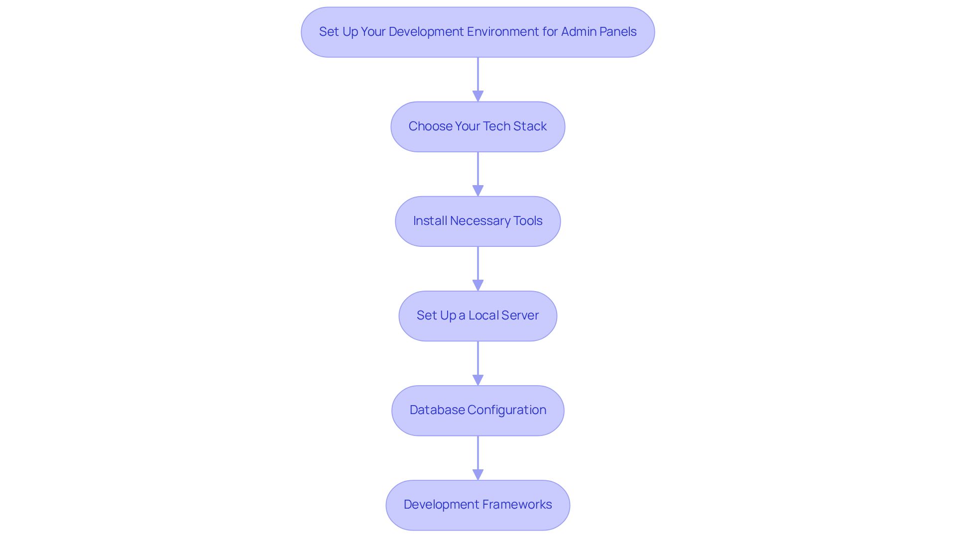 Each box represents a step in the setup process. Follow the arrows to see what you need to do next to create a successful development environment for your admin panel.