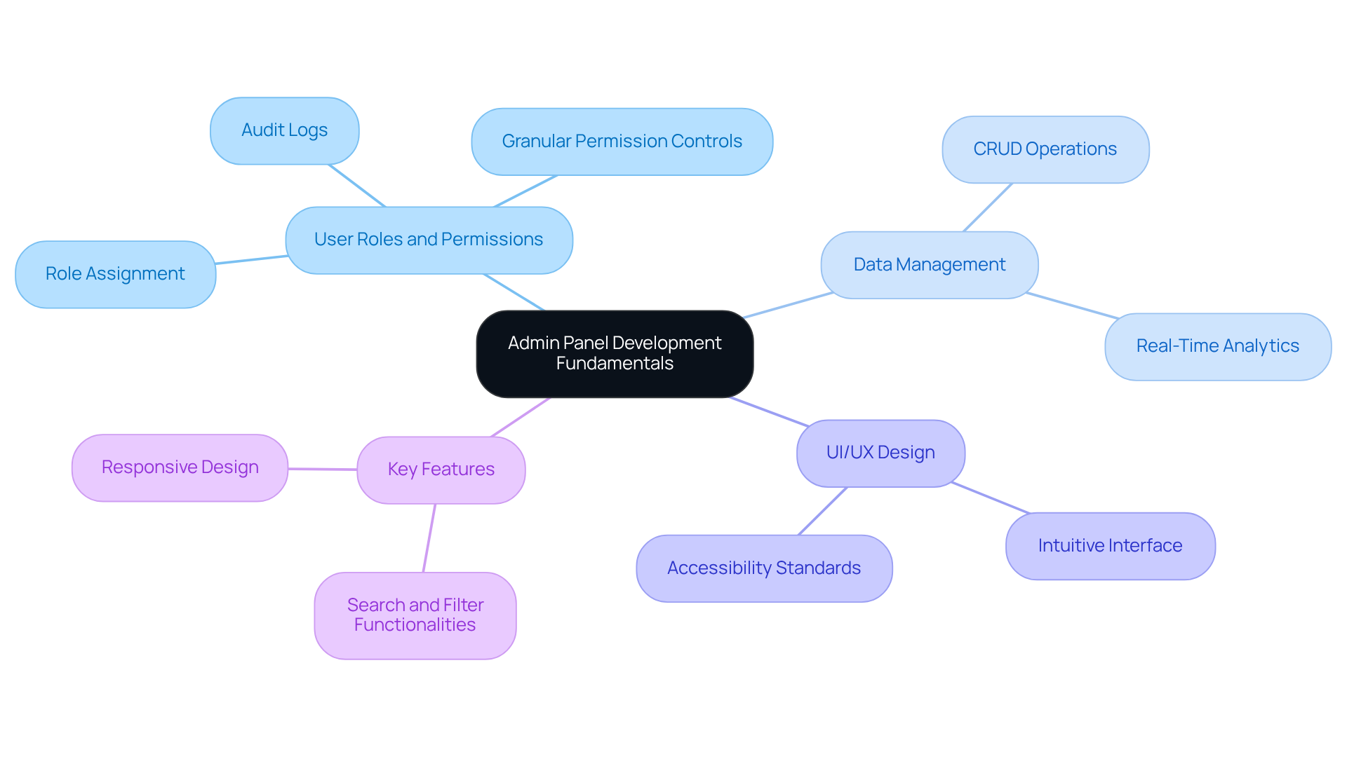 The central node represents the main topic, with branches showing related areas. Each branch breaks down into specific elements, making it easy to understand how they contribute to effective admin panel development.