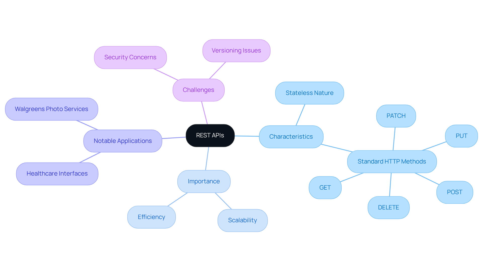 At the center, we have REST APIs, which connect to various aspects like their features, why they matter, examples of use, and challenges to consider. Each branch shows how these elements relate to the main topic.