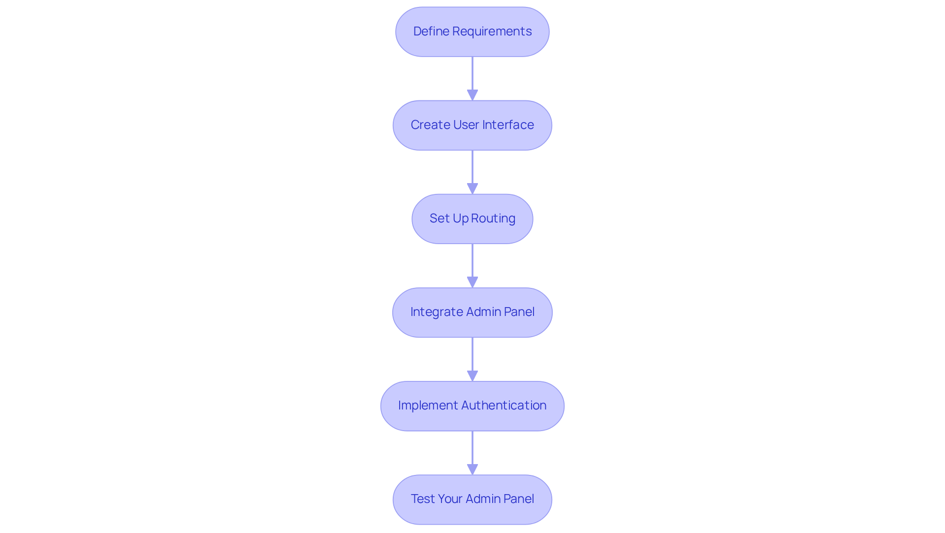 Each box represents a crucial step in building your admin panel — follow the arrows to see the order and flow from defining your needs to testing the final product.