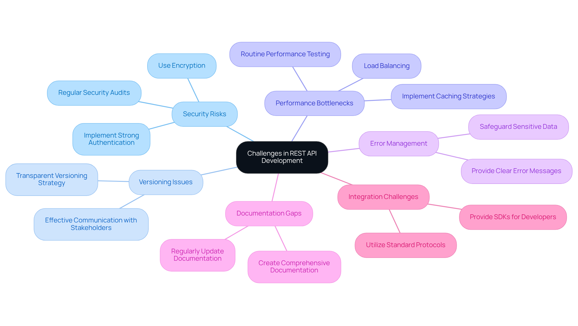 The central idea is the challenges faced in REST API development, and each branch represents a specific challenge. The sub-branches detail strategies to overcome those challenges, helping you see at a glance what issues exist and how to address them.