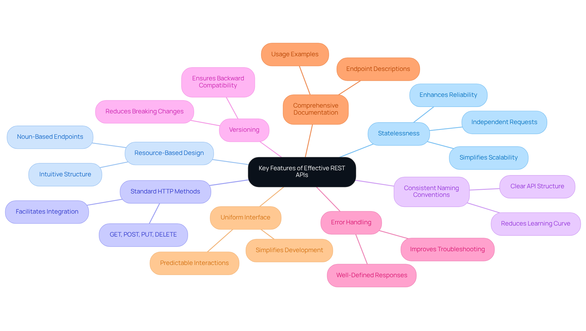 The central node represents the overarching theme of effective REST APIs, while the branches show the essential features that contribute to their functionality. Each branch can be explored further for more details, helping to understand the significance of each feature.