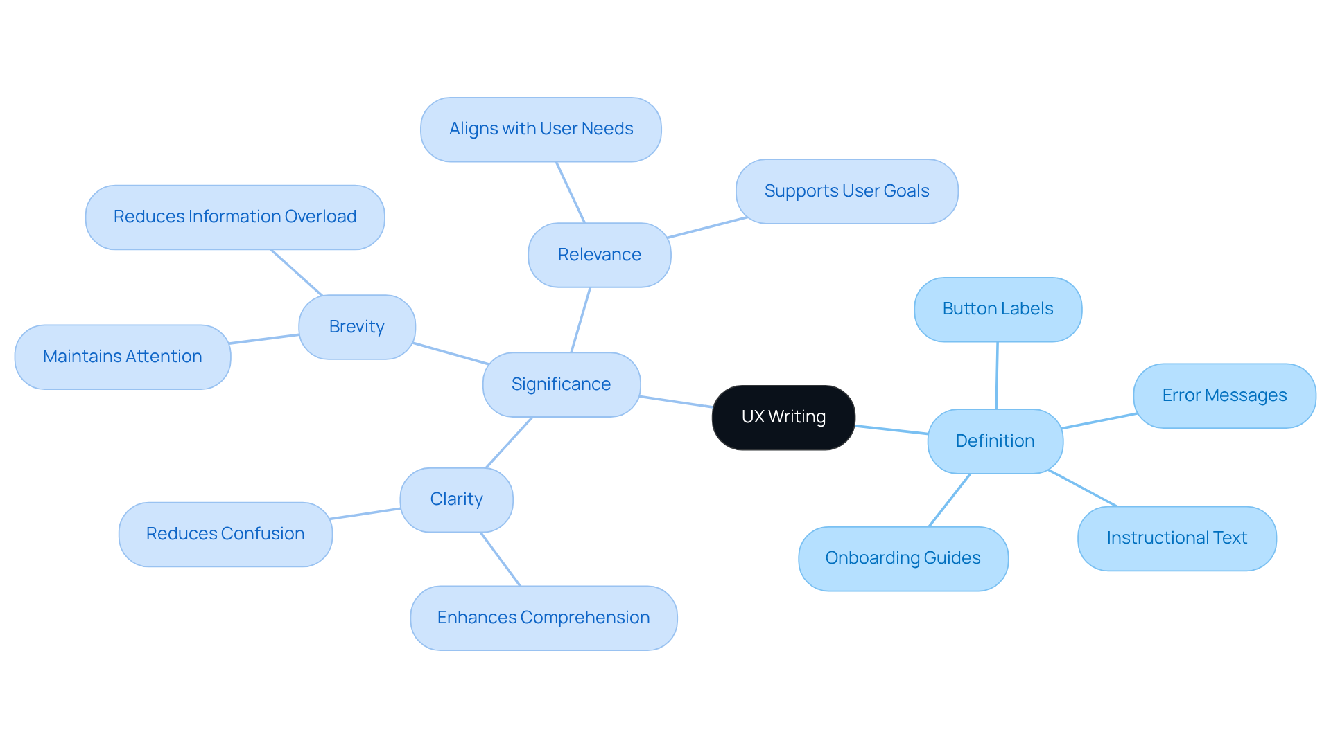 The center represents UX writing, and the branches show its definition and significance. Each characteristic is a part of what makes UX writing effective, helping users have a better experience with digital products.