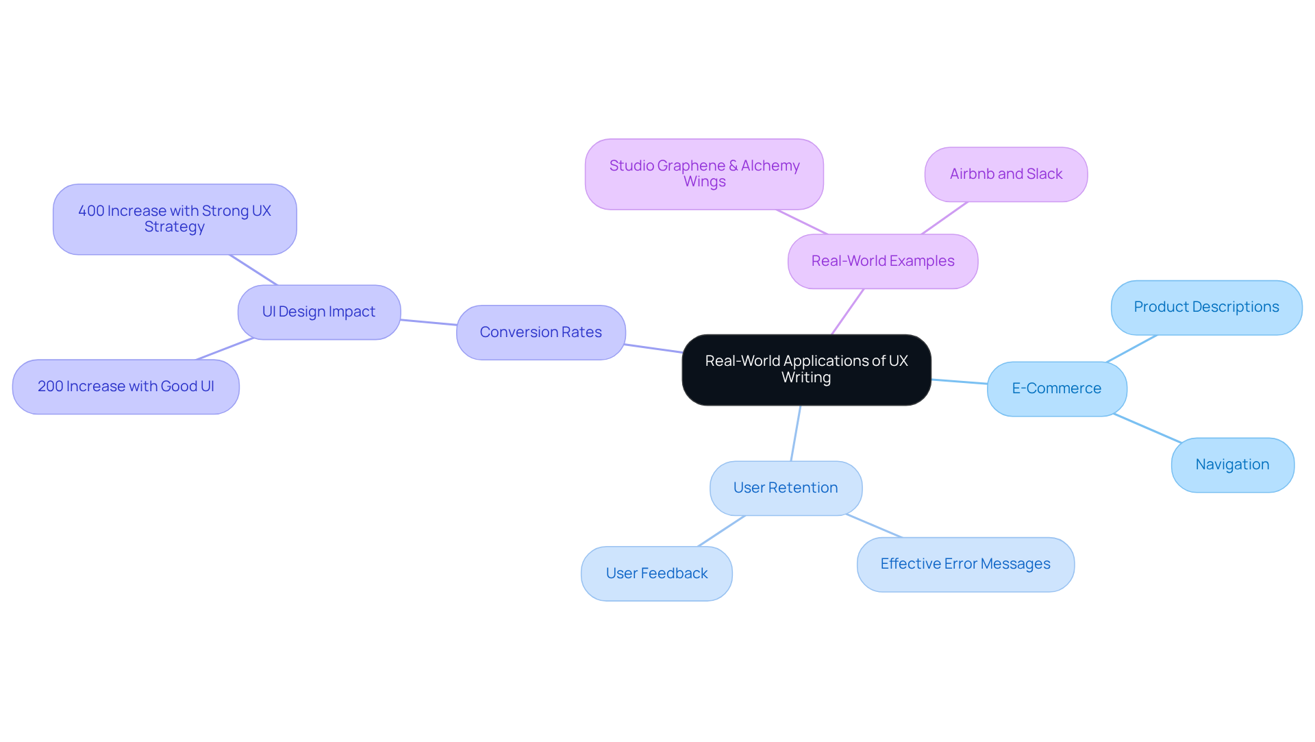 This mindmap starts with the main topic in the center, then branches out to show how UX writing applies in different areas, including specific examples and statistics that highlight its importance.