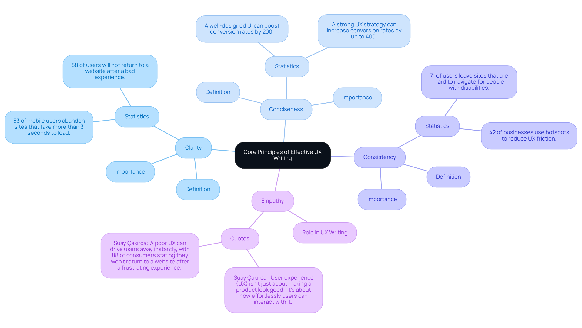 Start at the center with the main concept of UX writing principles, then explore each branch to see its definition, importance, and related statistics. The colors help distinguish each principle, making the information easy to follow.