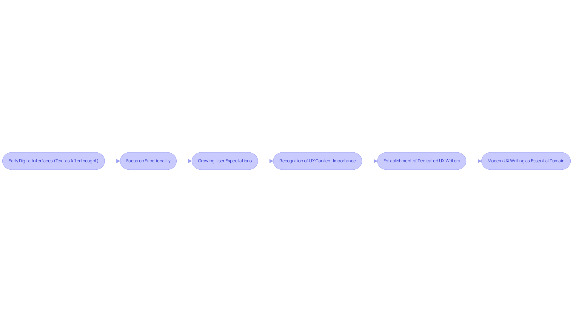 Each box represents a key stage in the development of UX writing. Follow the arrows to see how the field has evolved over time, highlighting the increasing importance of effective communication in design.