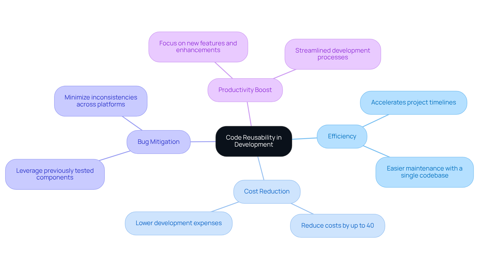 The central idea is code reusability. Each branch represents a major benefit, and the sub-branches provide further details and examples of how reusability impacts development projects.
