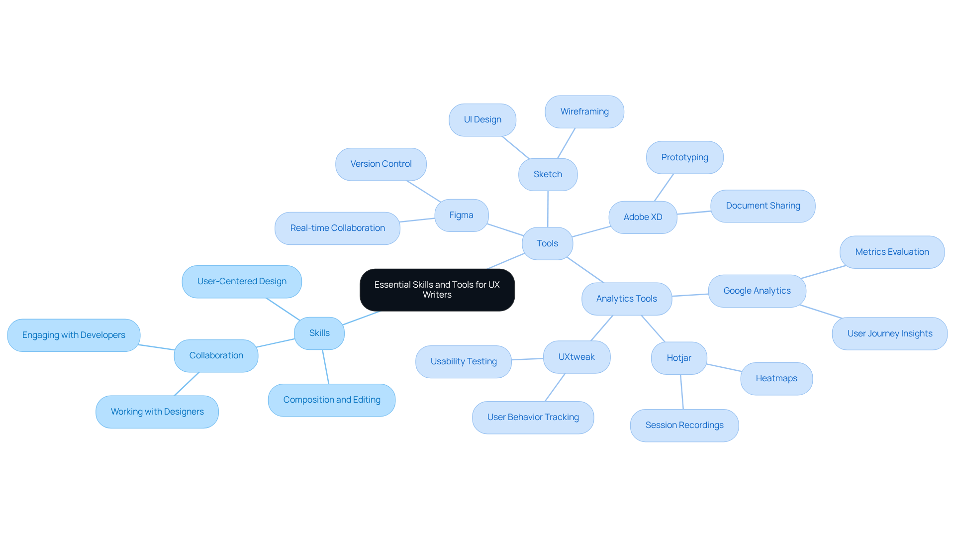 The central node shows the main theme, while branches represent key skills and tools. Each sub-branch details specific competencies or software, making it easy to understand the overall landscape of necessary skills for a UX writer.