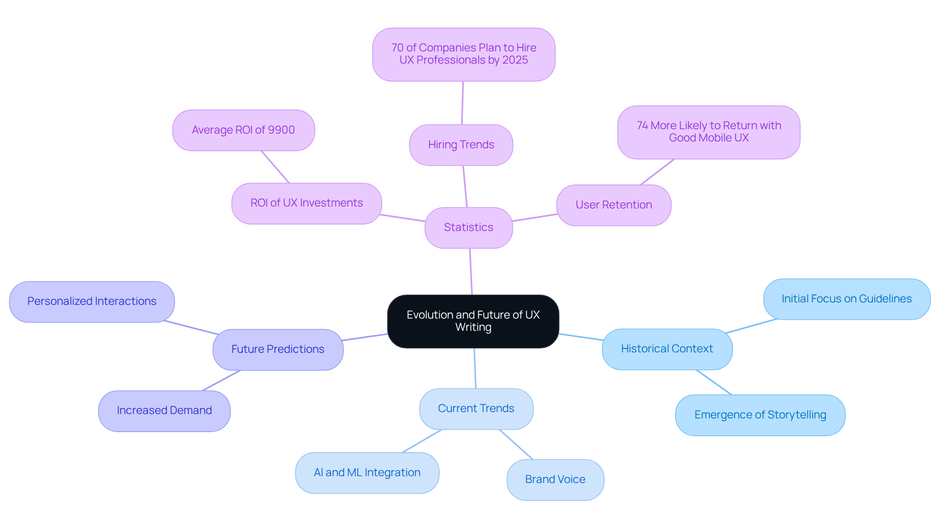 Start at the center with the main theme, and follow the branches to explore the history, current trends, future outlook, and important statistics related to UX writing.
