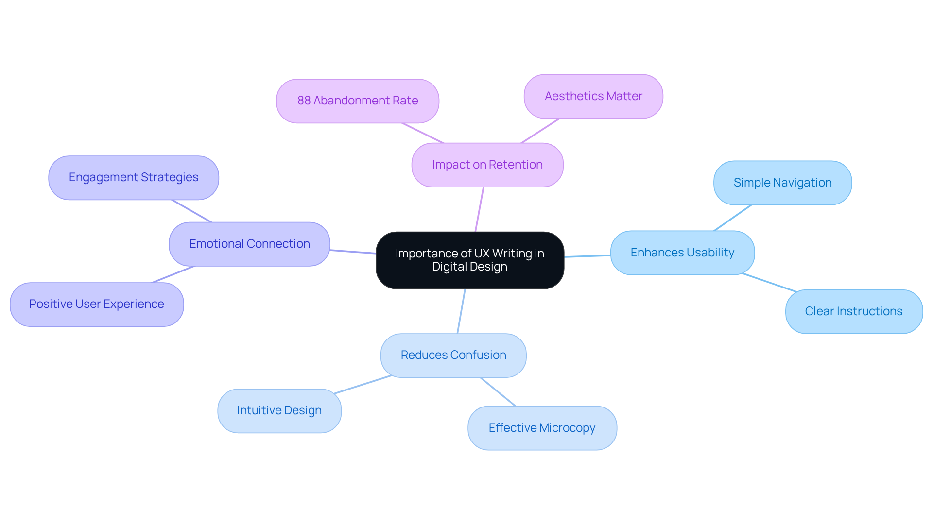 This mindmap shows how various aspects of UX writing contribute to creating a better user experience. Each branch represents a key point, and the sub-branches provide more details or examples related to that point.