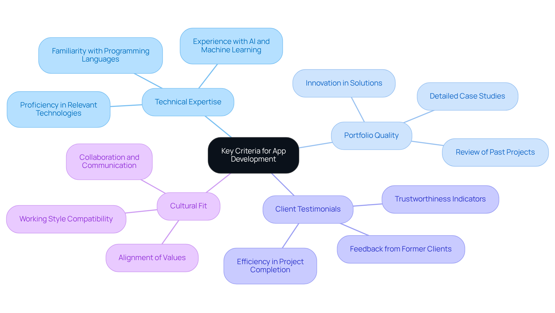 The central node represents the main topic, and the branches show the important criteria you should consider. Each branch dives deeper into specifics that can help you make a well-informed choice.