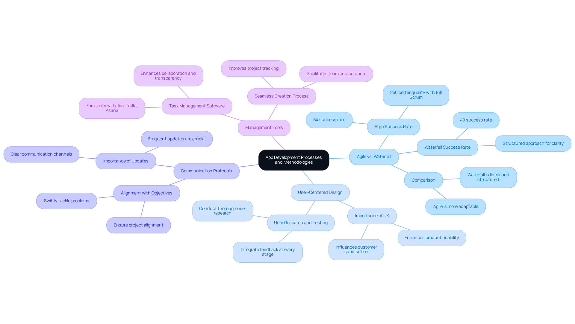 This mindmap outlines the crucial considerations for app development. Each branch represents a key area that influences the development process, helping you understand how these elements work together to drive successful outcomes.