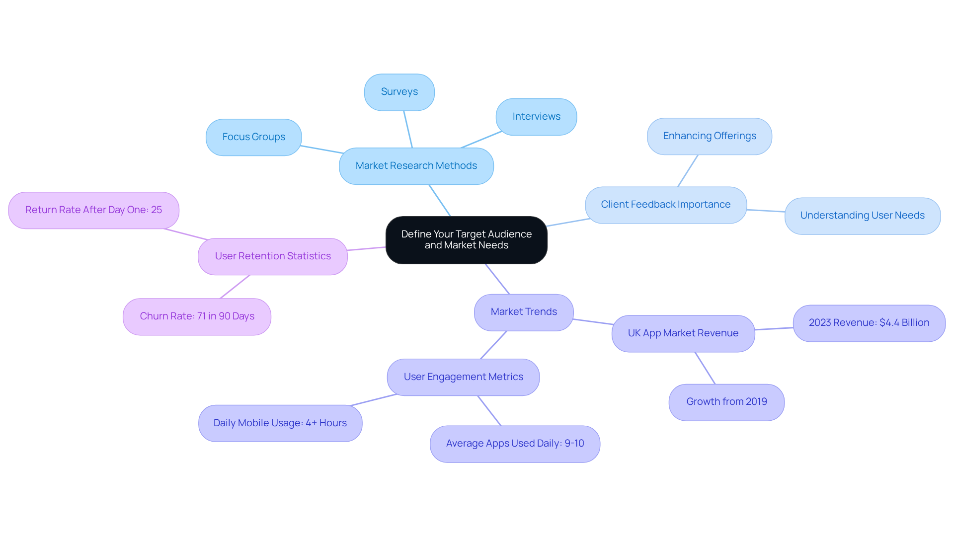 Start at the center with the main theme, then explore each branch to see how different aspects contribute to defining your audience and market needs, giving you a complete picture.