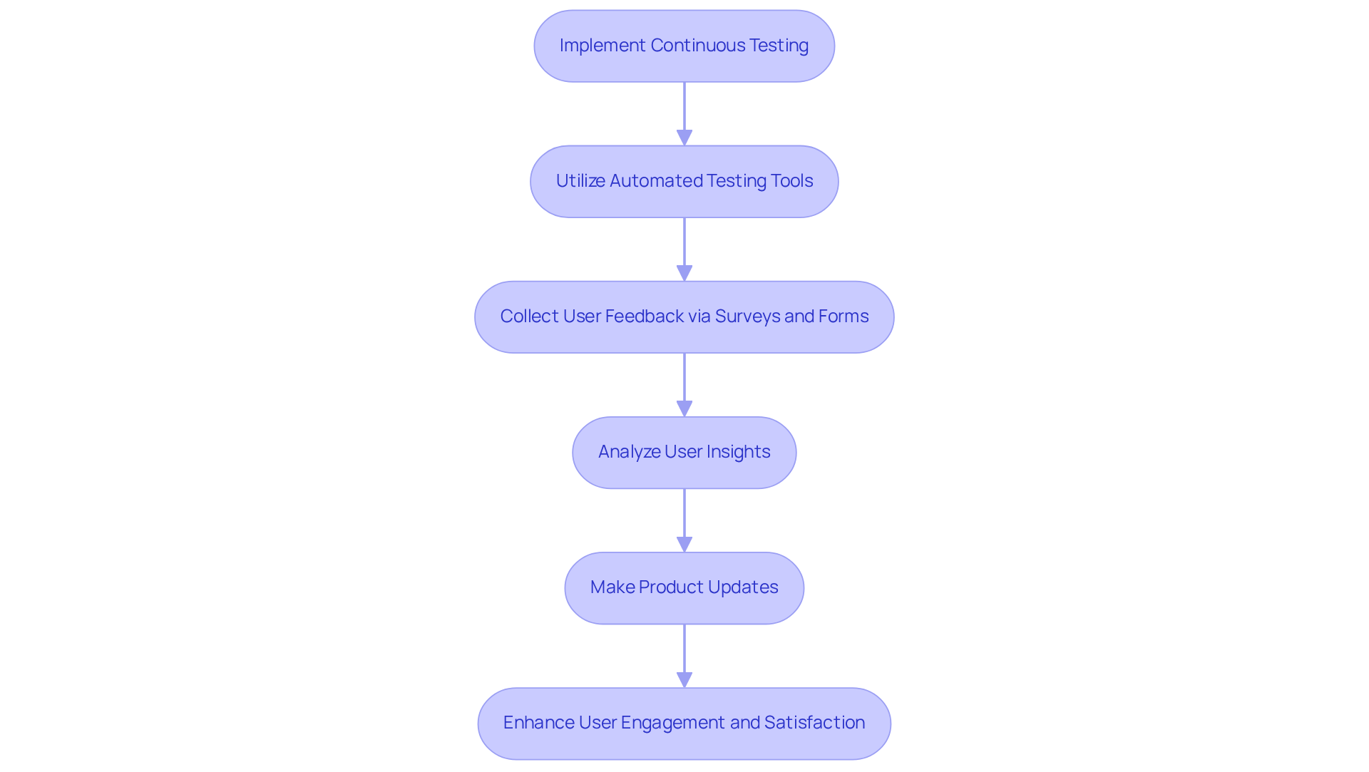 Each box represents a key step in the process of continuous testing and gathering user feedback. Follow the arrows to see how each step leads to the next and contributes to better product quality.