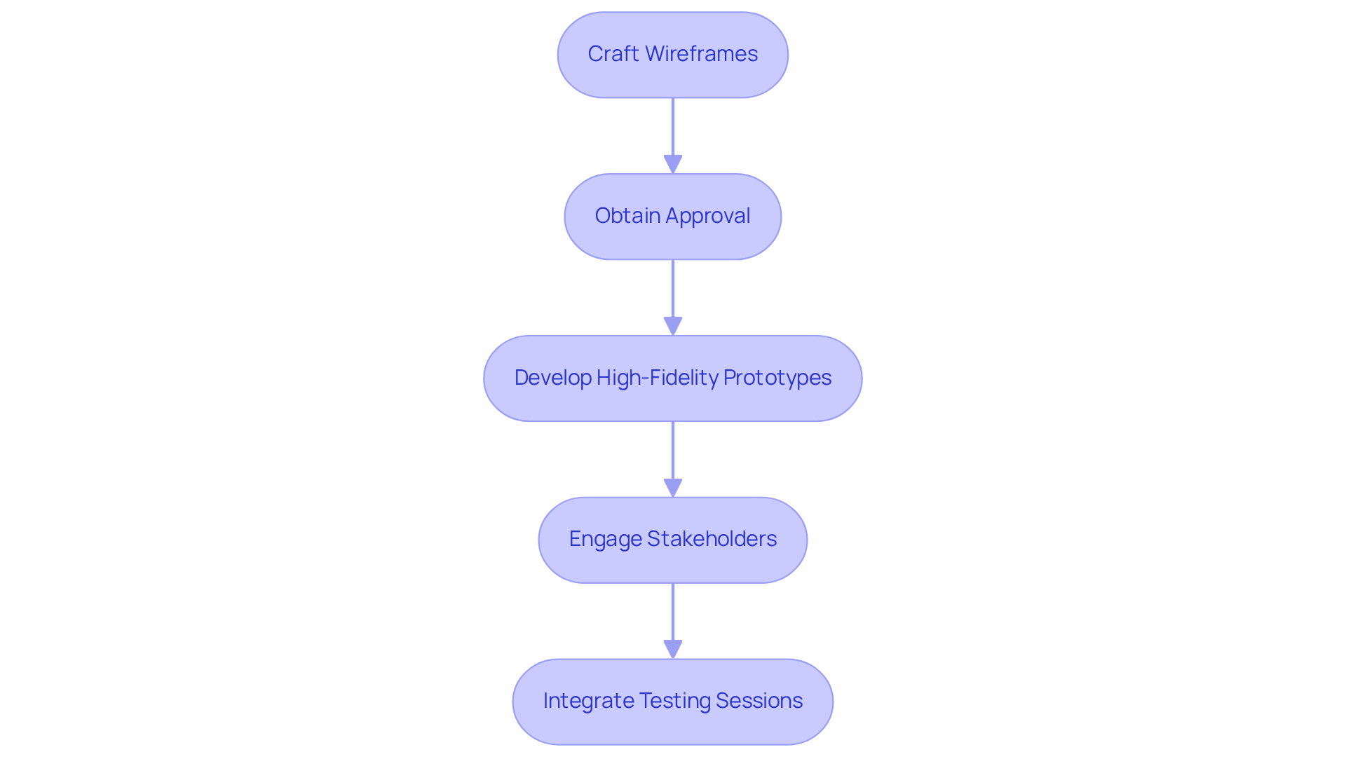 Each box represents a stage in the design process. Follow the arrows to understand how each step leads to the next, from crafting initial wireframes to gathering feedback through testing.