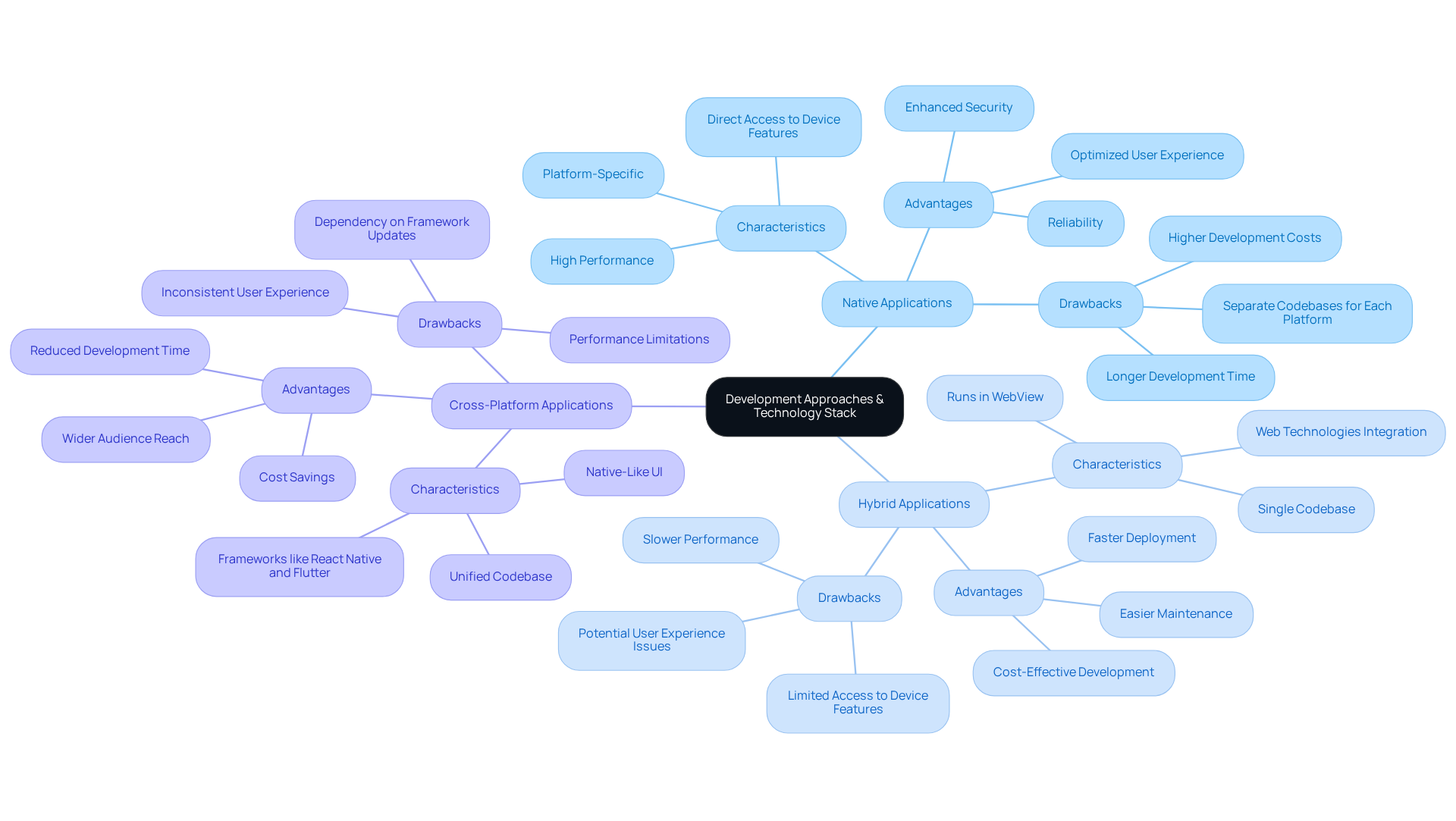 The central node represents the overall theme, while branches show different methods. Each branch's sub-points illustrate key features and considerations, helping you quickly grasp the best approach for your app development.