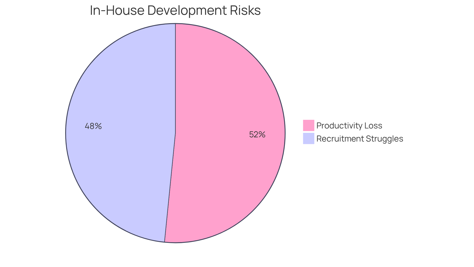 Each slice of the pie represents a significant risk in in-house app development — the bigger the slice, the more impactful the risk on project success. Each slice of the pie represents a significant risk in in-house app development — the bigger the slice, the more impactful the risk on project success.